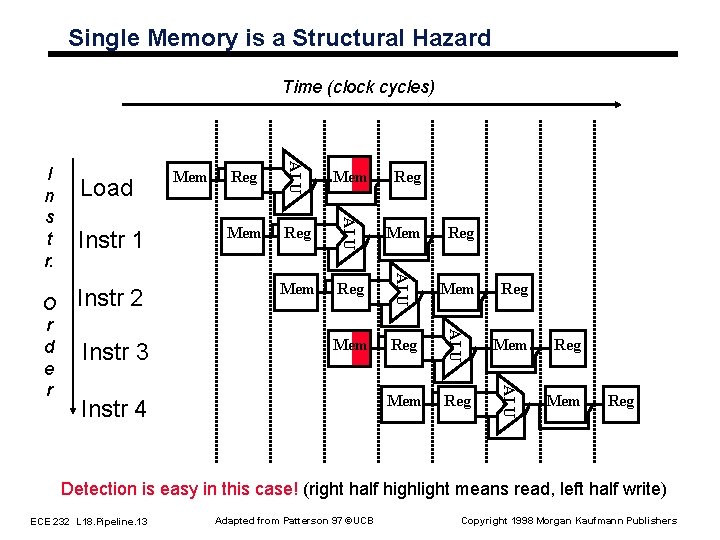 Single Memory is a Structural Hazard Time (clock cycles) Reg Mem Reg Mem Reg