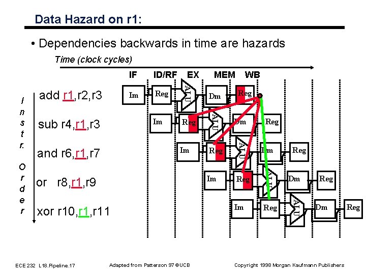 Data Hazard on r 1: • Dependencies backwards in time are hazards Time (clock
