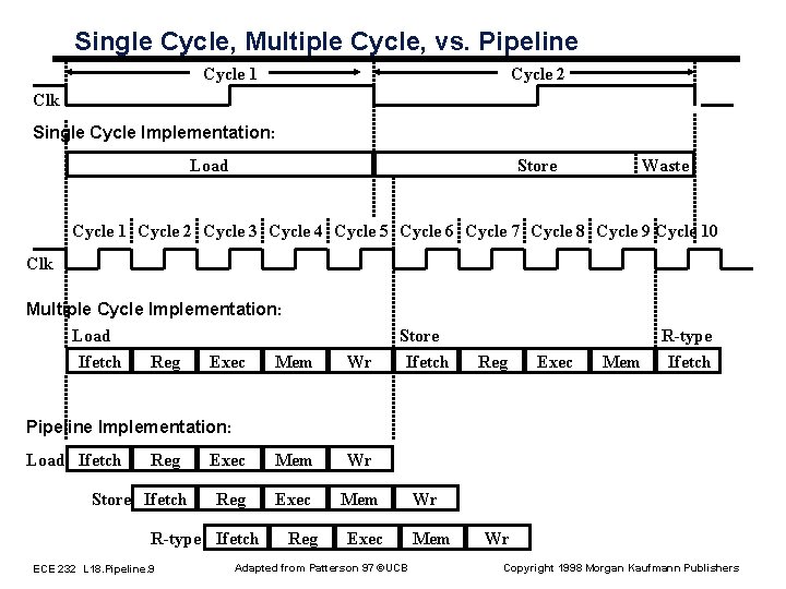 Single Cycle, Multiple Cycle, vs. Pipeline Cycle 1 Cycle 2 Clk Single Cycle Implementation: