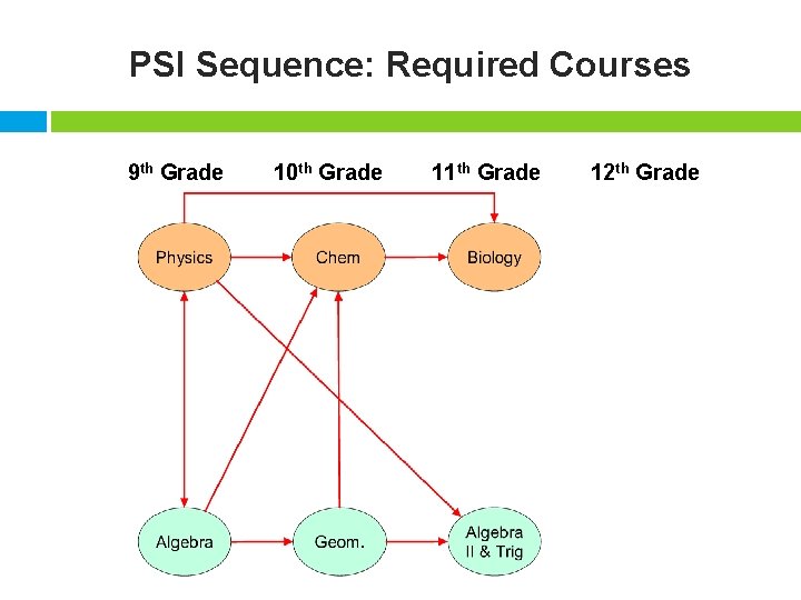 PSI Sequence: Required Courses 9 th Grade 10 th Grade 11 th Grade 12