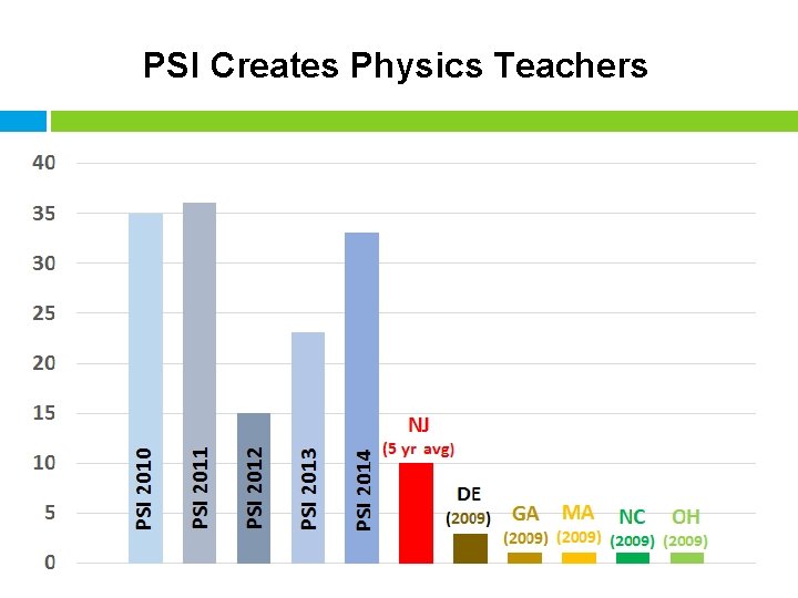 PSI Creates Physics Teachers 
