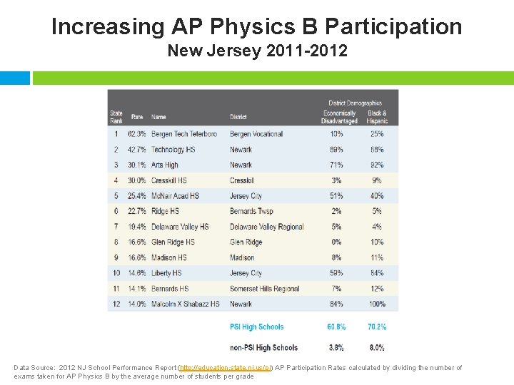 Increasing AP Physics B Participation New Jersey 2011 -2012 Data Source: 2012 NJ School