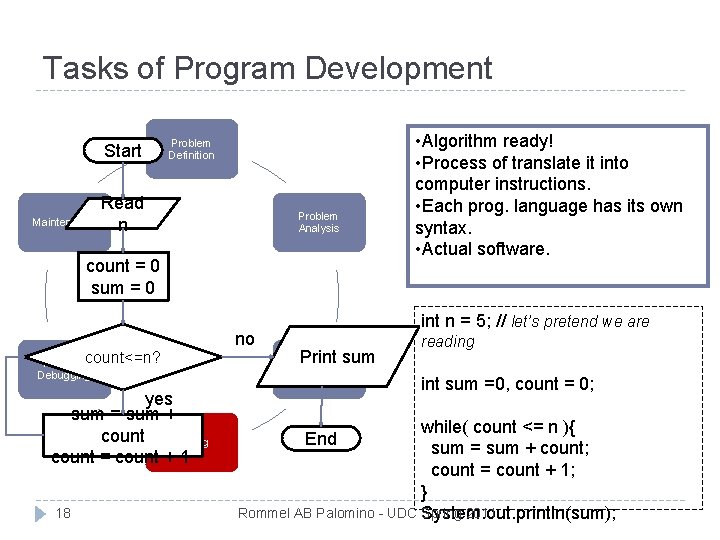 Tasks of Program Development Start Problem Definition Read Maintenance n Problem Analysis count =