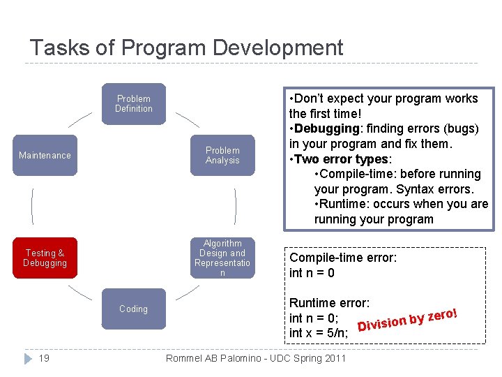 Tasks of Program Development Problem Definition Maintenance Problem Analysis Testing & Debugging Algorithm Design