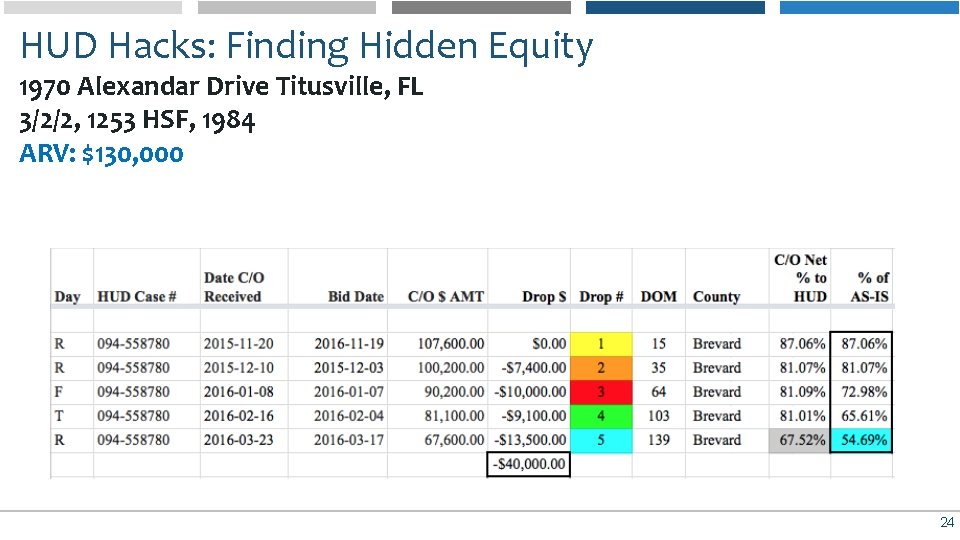 HUD Hacks: Finding Hidden Equity 1970 Alexandar Drive Titusville, FL 3/2/2, 1253 HSF, 1984