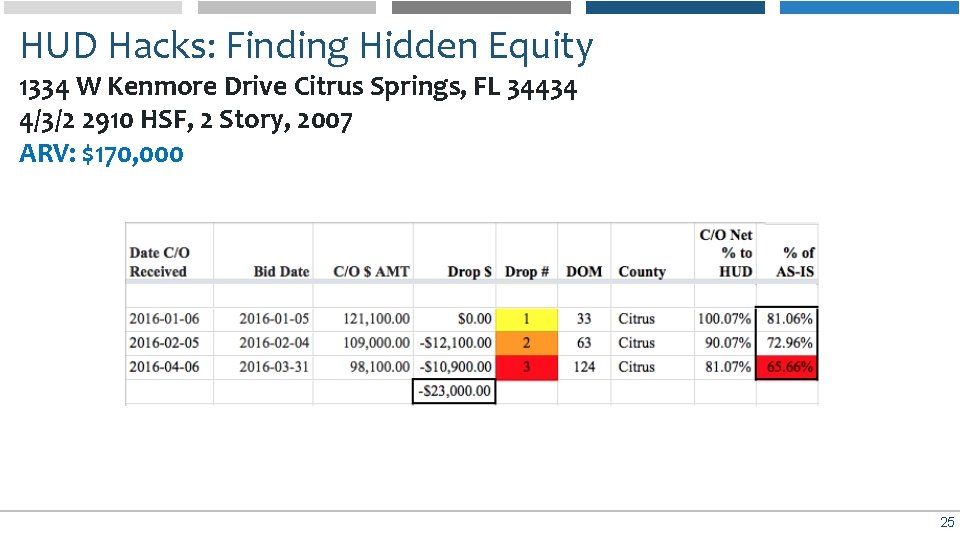 HUD Hacks: Finding Hidden Equity 1334 W Kenmore Drive Citrus Springs, FL 34434 4/3/2