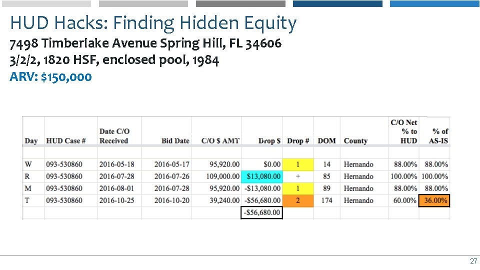 HUD Hacks: Finding Hidden Equity 7498 Timberlake Avenue Spring Hill, FL 34606 3/2/2, 1820