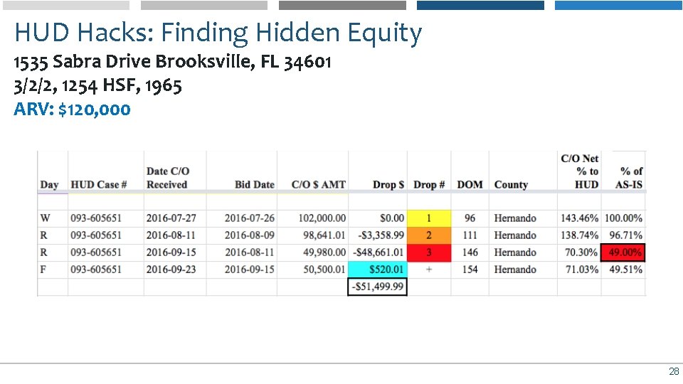 HUD Hacks: Finding Hidden Equity 1535 Sabra Drive Brooksville, FL 34601 3/2/2, 1254 HSF,