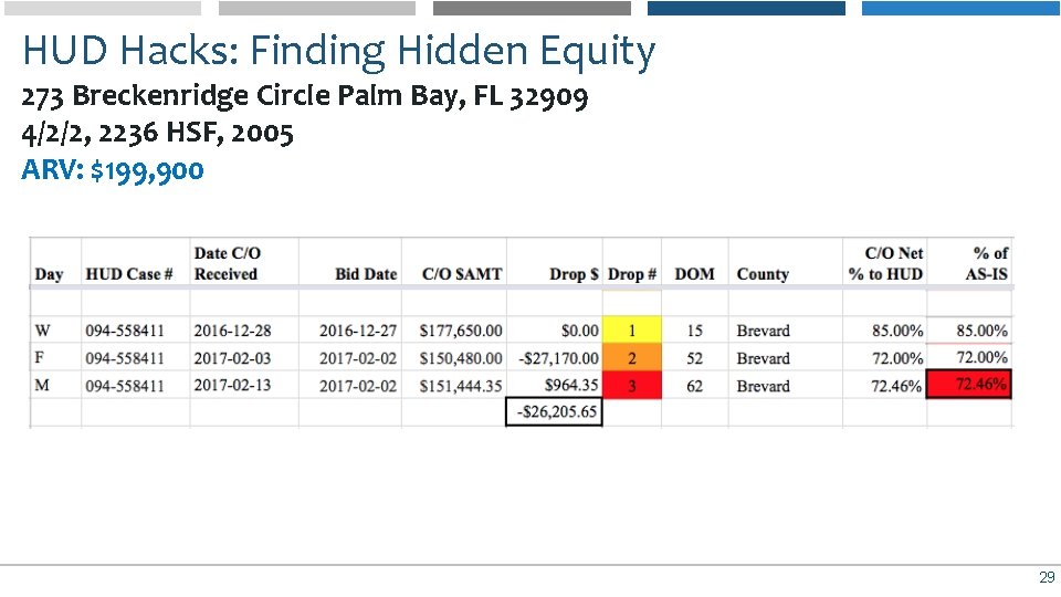 HUD Hacks: Finding Hidden Equity 273 Breckenridge Circle Palm Bay, FL 32909 4/2/2, 2236