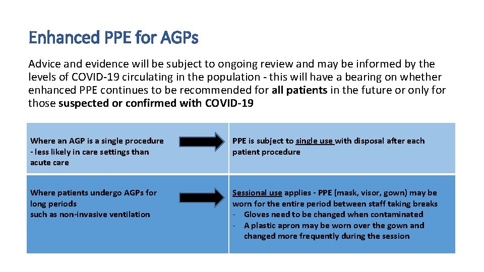 Enhanced PPE for AGPs Advice and evidence will be subject to ongoing review and