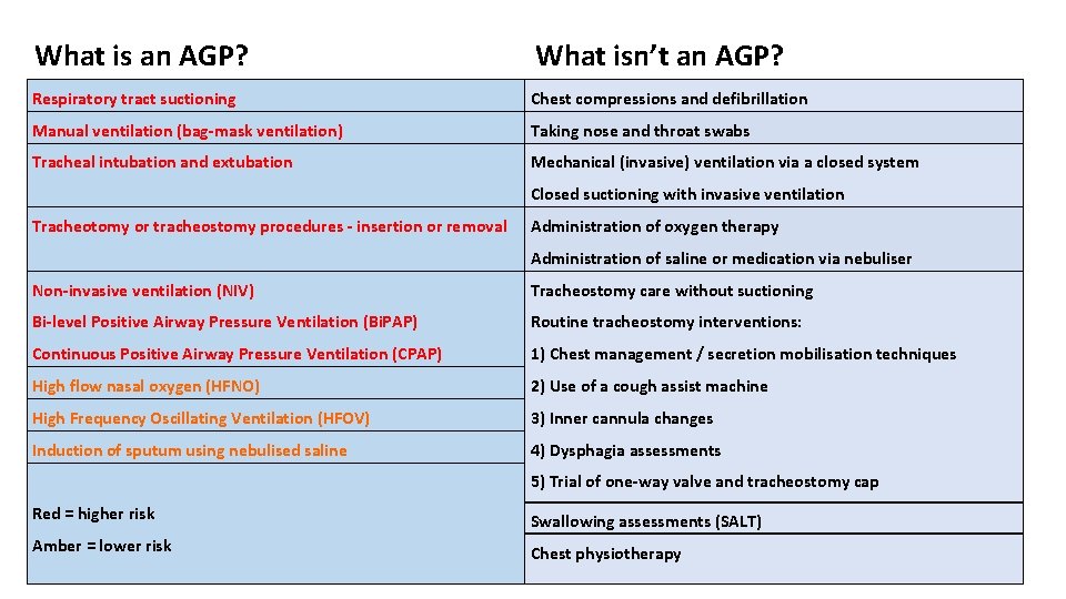 What is an AGP? What isn’t an AGP? Respiratory tract suctioning Chest compressions and