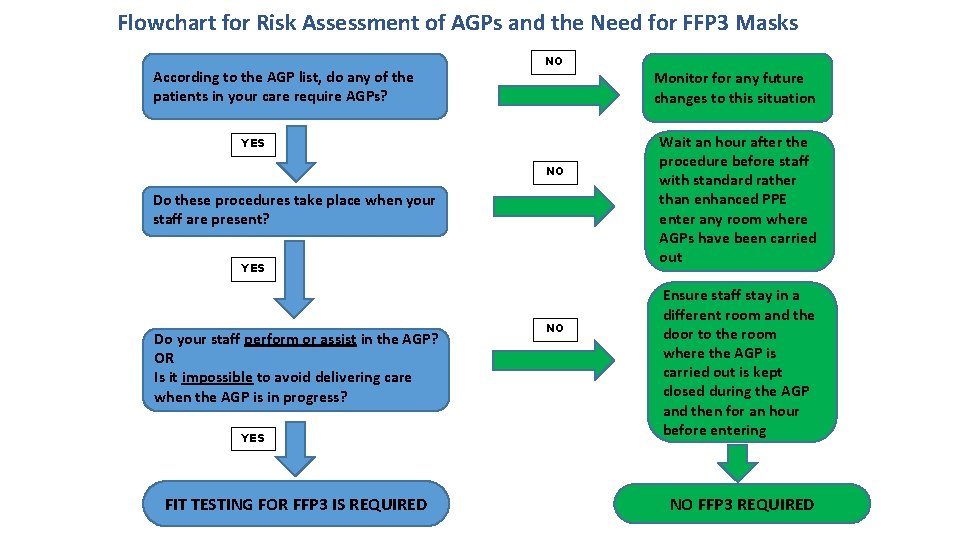 Flowchart for Risk Assessment of AGPs and the Need for FFP 3 Masks According