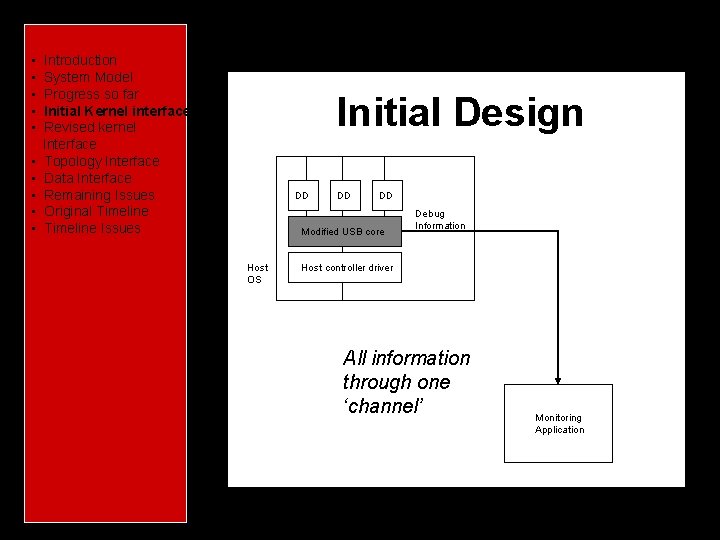 Introduction Characteristics of USB Introduction System Model What