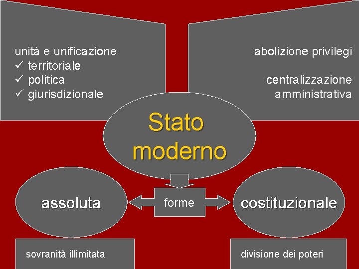 unità e unificazione ü territoriale ü politica ü giurisdizionale abolizione privilegi centralizzazione amministrativa Stato