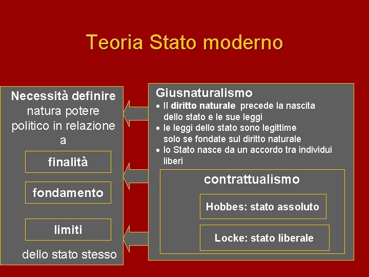 Teoria Stato moderno Necessità definire natura potere politico in relazione a finalità fondamento Giusnaturalismo