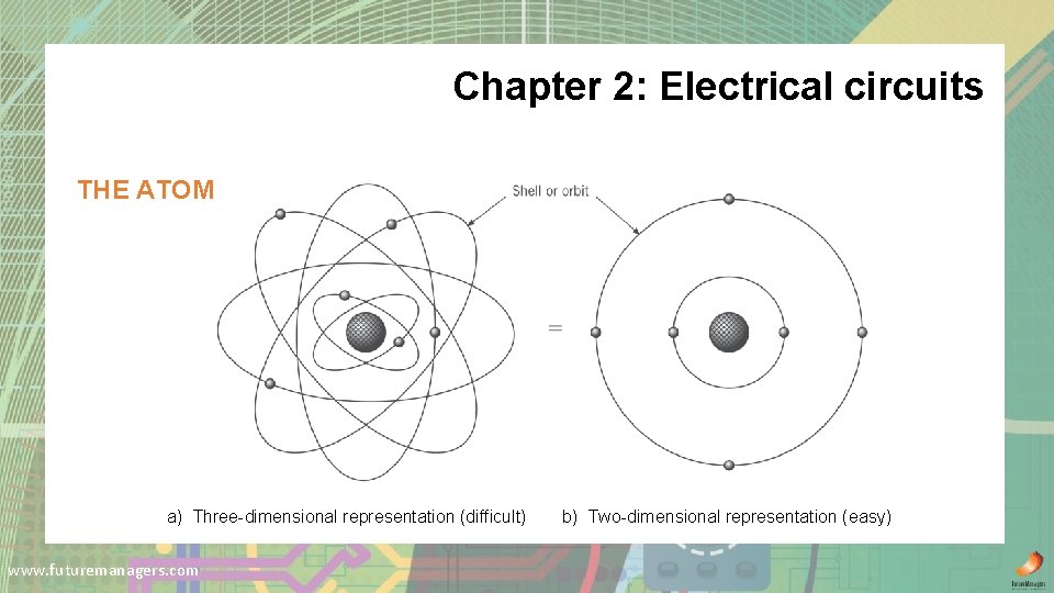 Chapter 2: Electrical circuits THE ATOM a) Three-dimensional representation (difficult) www. futuremanagers. com b)