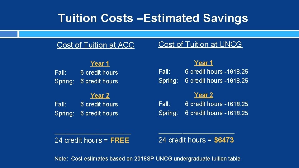 Tuition Costs –Estimated Savings Cost of Tuition at ACC Cost of Tuition at UNCG