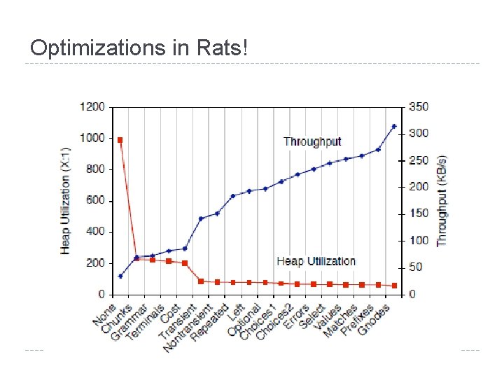 Optimizations in Rats! 