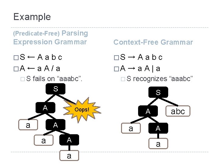 Example Parsing Expression Grammar Context-Free Grammar �S �S (Predicate-Free) ←Aabc �A ← a A