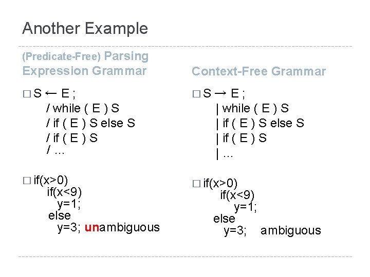Another Example Parsing Expression Grammar Context-Free Grammar �S �S (Predicate-Free) ←E; / while (