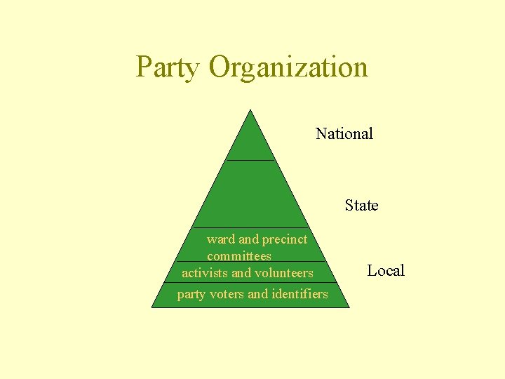 Party Organization National State ward and precinct committees activists and volunteers party voters and