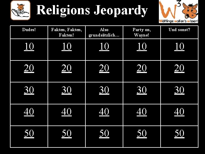 Religions Jeopardy Dudes! Fakten, Fakten! Also grundsätzlich… Party on, Wayne! Und sonst? 10 10