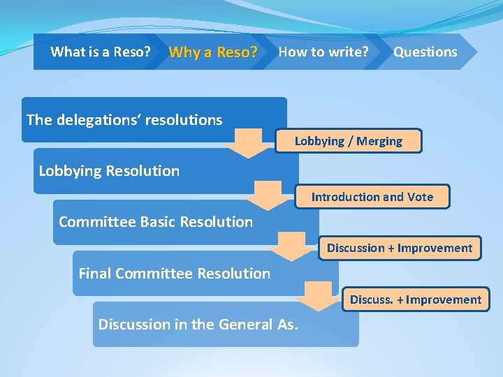What is a Reso? Why a Reso? How to write? Questions The delegations‘ resolutions