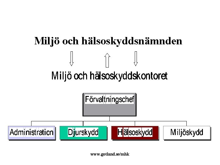Miljö och hälsoskyddsnämnden www. gotland. se/mhk 