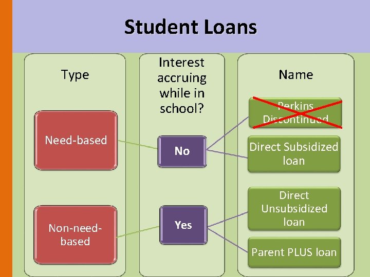 Student Loans Type Need-based Non-needbased Interest accruing while in school? No Yes Name Perkins