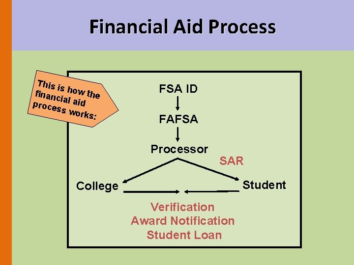 Financial Aid Process This i s financ how the ia proce l aid ss