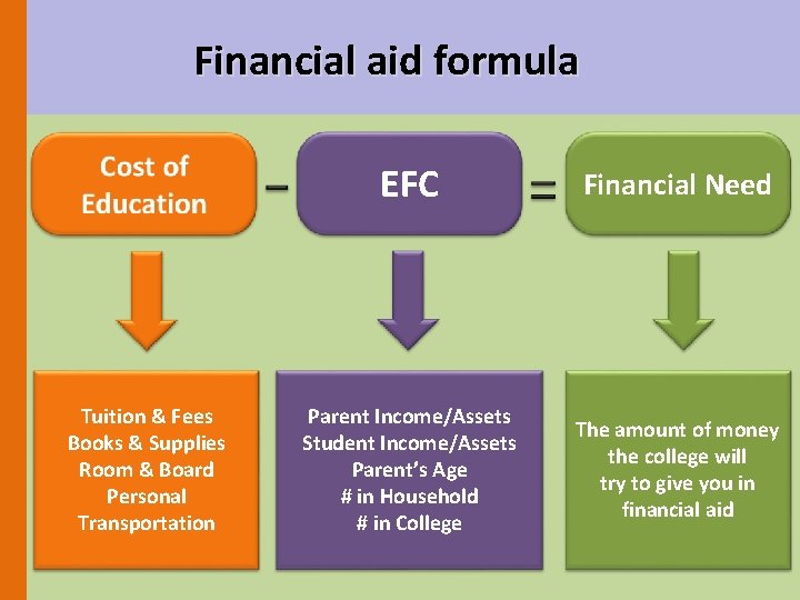 Financial aid formula Tuition & Fees Books & Supplies Room & Board Personal Transportation