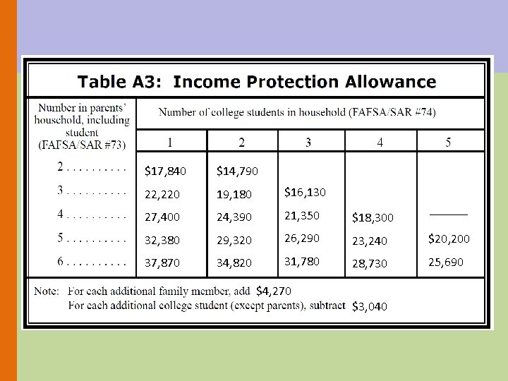 $17, 840 $14, 790 22, 220 19, 180 $16, 130 27, 400 24, 390