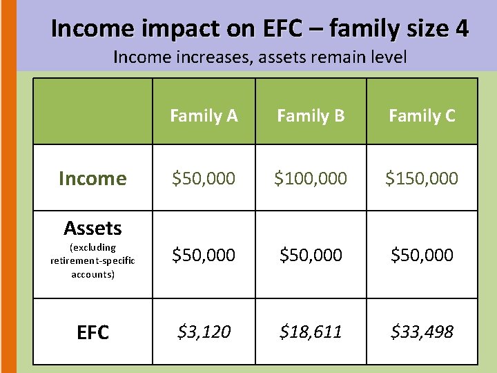 Income impact on EFC – family size 4 Income increases, assets remain level Family