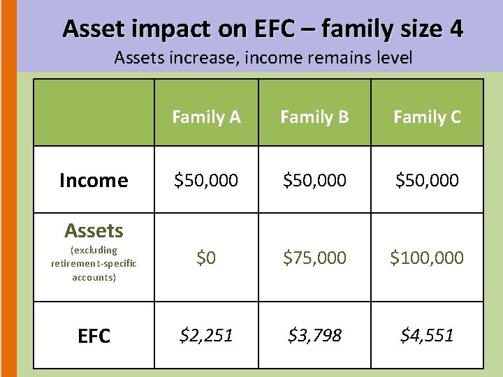 Asset impact on EFC – family size 4 Assets increase, income remains level Family