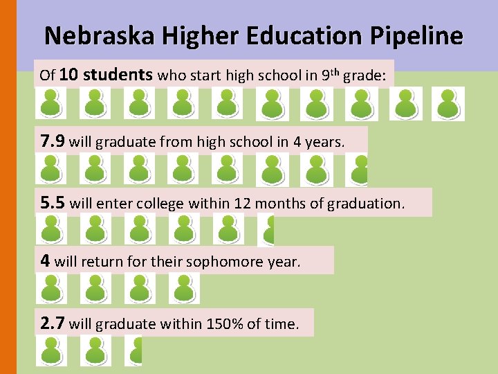 Nebraska Higher Education Pipeline Of 10 students who start high school in 9 th