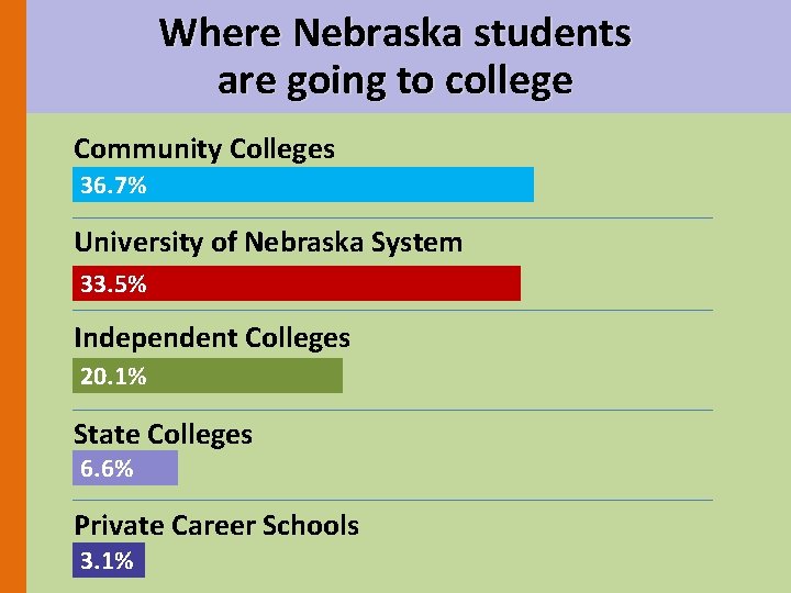 Where Nebraska students are going to college Community Colleges 36. 7% University of Nebraska