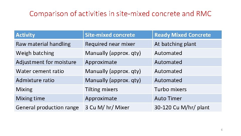 READY MIXED CONCRETE C M Gupta Sr ProfBr