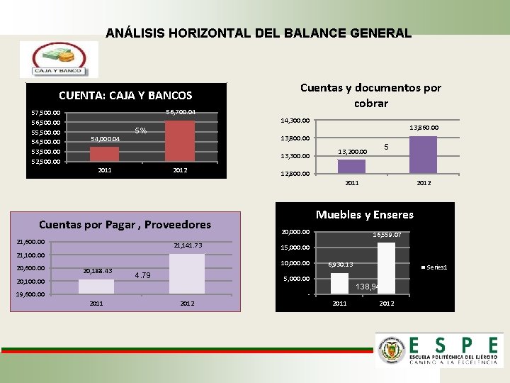 ANÁLISIS HORIZONTAL DEL BALANCE GENERAL CUENTA: CAJA Y BANCOS 57, 500. 00 56, 500.