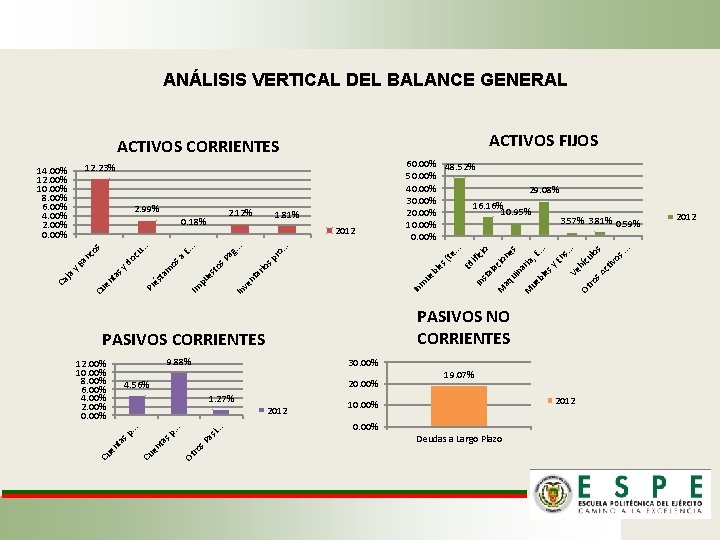 ANÁLISIS VERTICAL DEL BALANCE GENERAL ACTIVOS FIJOS ACTIVOS CORRIENTES 30. 00% 20. 00% 4.