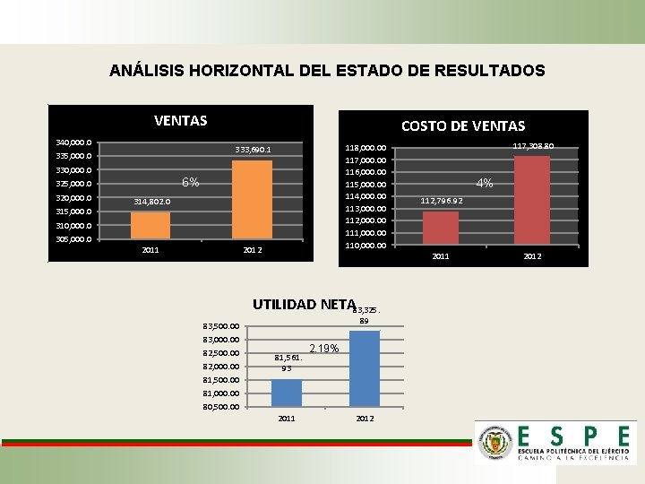 ANÁLISIS HORIZONTAL DEL ESTADO DE RESULTADOS VENTAS 340, 000. 0 330, 000. 0 6%
