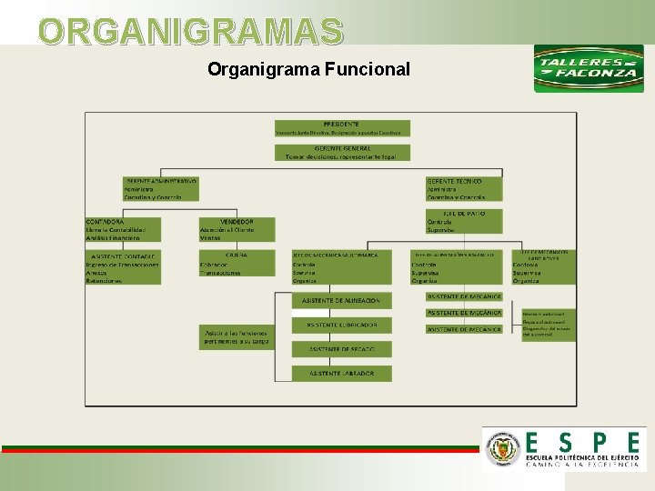 ORGANIGRAMAS Organigrama Funcional 