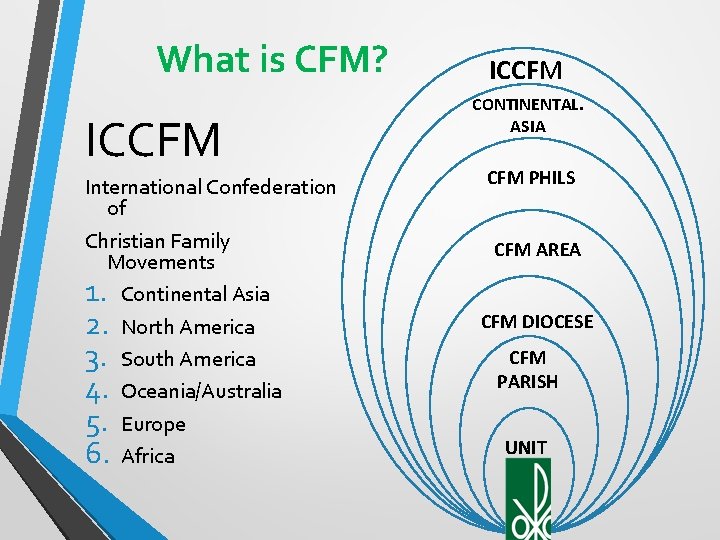 What is CFM? ICCFM International Confederation of Christian Family Movements 1. Continental Asia 2. What is CFM? ICCFM International Confederation of Christian Family Movements 1. Continental Asia 2.