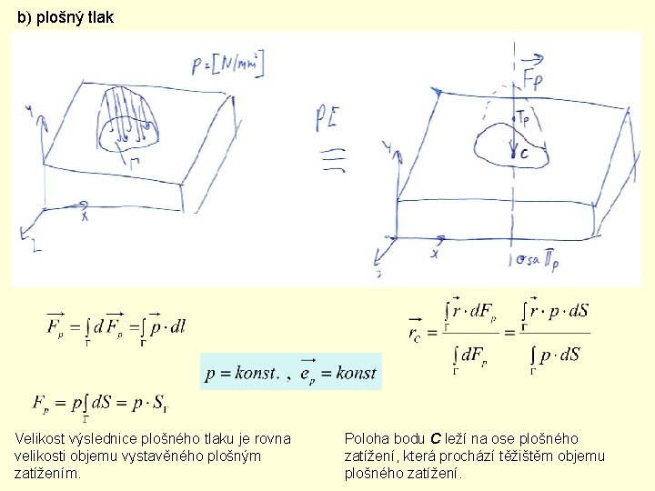 b) plošný tlak Velikost výslednice plošného tlaku je rovna velikosti objemu vystavěného plošným zatížením.