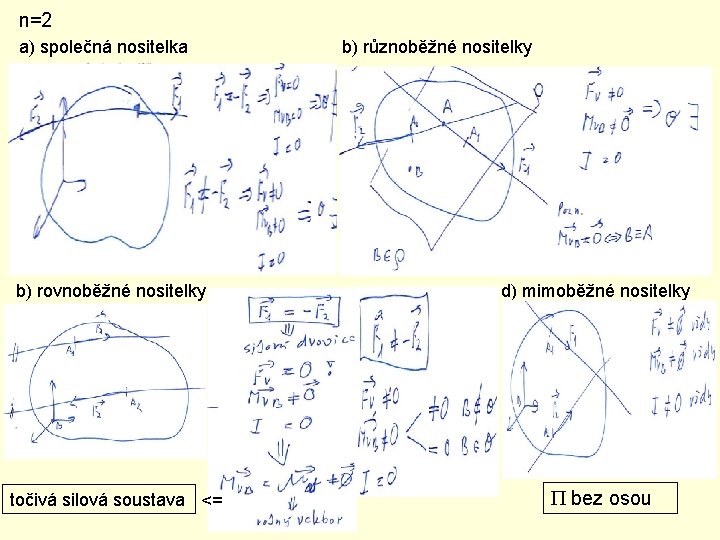 n=2 a) společná nositelka b) rovnoběžné nositelky točivá silová soustava <= b) různoběžné nositelky