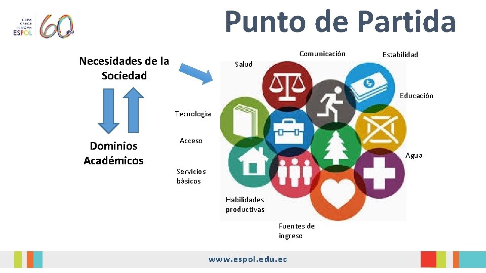 Punto de Partida Comunicación Necesidades de la Sociedad Salud Estabilidad Educación Tecnología Dominios Académicos Punto de Partida Comunicación Necesidades de la Sociedad Salud Estabilidad Educación Tecnología Dominios Académicos
