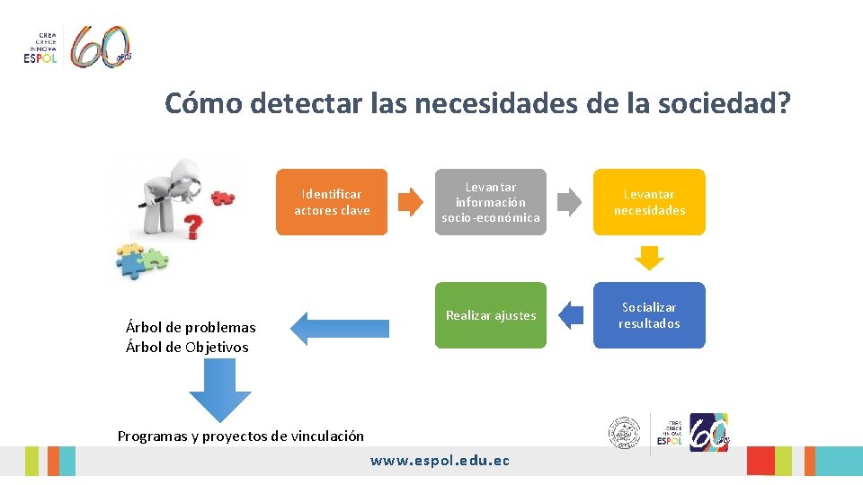 Cómo detectar las necesidades de la sociedad? Identificar actores clave Árbol de problemas Árbol Cómo detectar las necesidades de la sociedad? Identificar actores clave Árbol de problemas Árbol