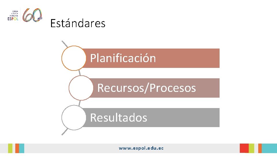 Estándares Planificación Recursos/Procesos Resultados www. espol. edu. ec Estándares Planificación Recursos/Procesos Resultados www. espol. edu. ec