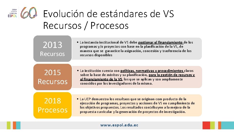 Evolución de estándares de VS Recursos / Procesos 2013 Recursos • La instancia institucional Evolución de estándares de VS Recursos / Procesos 2013 Recursos • La instancia institucional