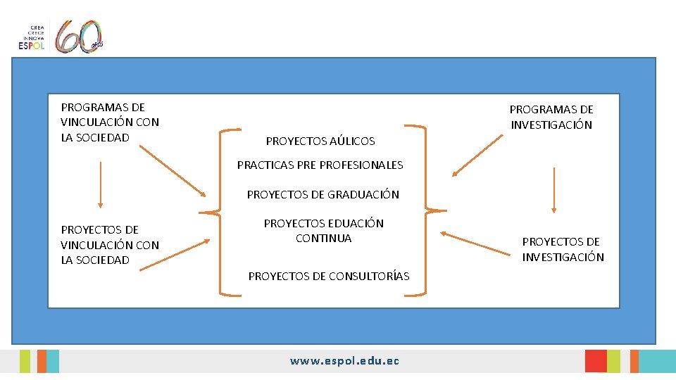 PROGRAMAS DE VINCULACIÓN CON LA SOCIEDAD PROGRAMAS DE INVESTIGACIÓN PROYECTOS AÚLICOS PRACTICAS PRE PROFESIONALES PROGRAMAS DE VINCULACIÓN CON LA SOCIEDAD PROGRAMAS DE INVESTIGACIÓN PROYECTOS AÚLICOS PRACTICAS PRE PROFESIONALES