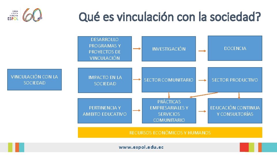 Qué es vinculación con la sociedad? VINCULACIÓN CON LA SOCIEDAD DESARROLLO PROGRAMAS Y PROYECTOS Qué es vinculación con la sociedad? VINCULACIÓN CON LA SOCIEDAD DESARROLLO PROGRAMAS Y PROYECTOS